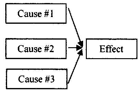 cause effect